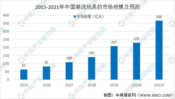 b体育官网2021年中国潮流玩具行业市场现状及发展趋势预测分析(图1)