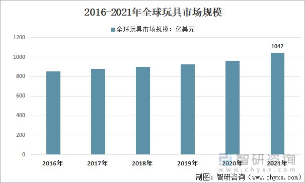 b体育官网行业干货：2022年全球、中国和广东玩具行业全景分析(图2)