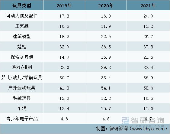 b体育官网行业干货：2022年全球、中国和广东玩具行业全景分析(图4)