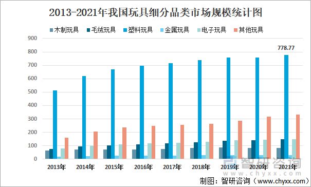 b体育官网行业干货：2022年全球、中国和广东玩具行业全景分析(图10)