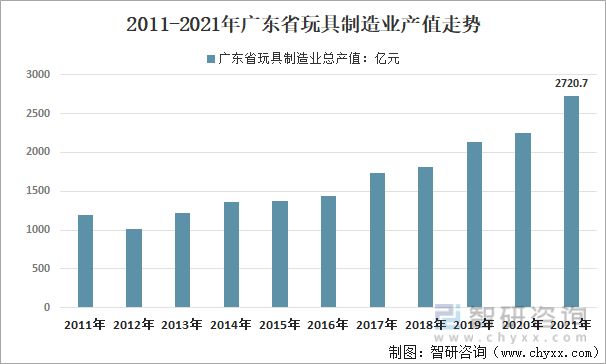 b体育官网行业干货：2022年全球、中国和广东玩具行业全景分析(图11)