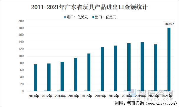 b体育官网行业干货：2022年全球、中国和广东玩具行业全景分析(图13)