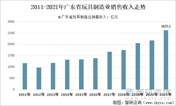 b体育官网行业干货：2022年全球、中国和广东玩具行业全景分析(图12)