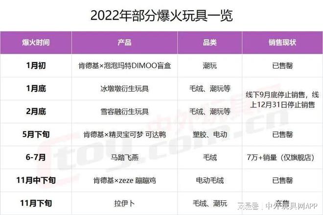 b体育官网年终盘点2022年爆火玩具(图1)