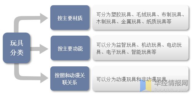 b体育官网2022年中国玩具上下游产业链分析、产业竞争格局及发展趋势(图1)