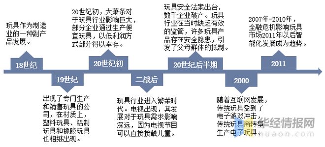 b体育官网2022年中国玩具上下游产业链分析、产业竞争格局及发展趋势(图2)