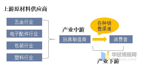 b体育官网2022年中国玩具上下游产业链分析、产业竞争格局及发展趋势(图3)