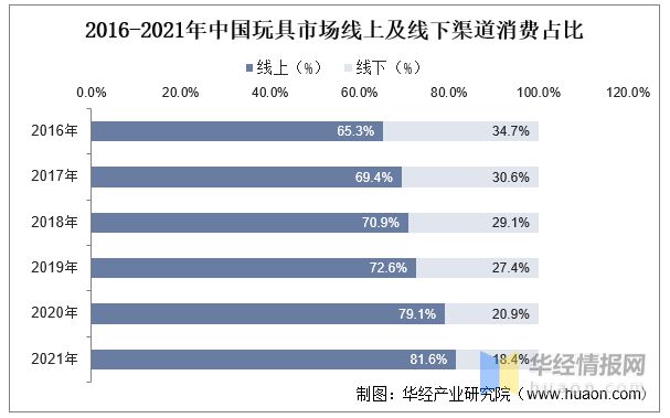 b体育官网2022年中国玩具上下游产业链分析、产业竞争格局及发展趋势(图4)