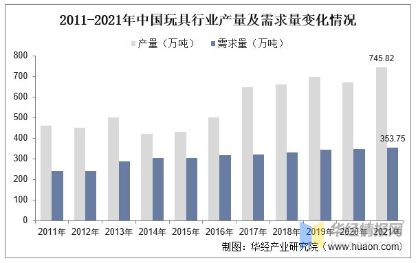 b体育官网2022年中国玩具上下游产业链分析、产业竞争格局及发展趋势(图5)