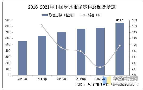 b体育官网2022年中国玩具上下游产业链分析、产业竞争格局及发展趋势(图6)