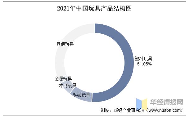 b体育官网2022年中国玩具上下游产业链分析、产业竞争格局及发展趋势(图7)