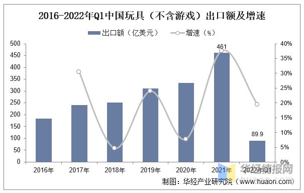 b体育官网2022年中国玩具上下游产业链分析、产业竞争格局及发展趋势(图8)