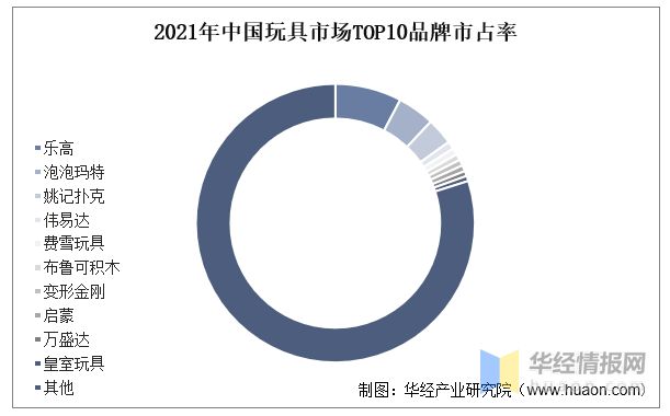 b体育官网2022年中国玩具上下游产业链分析、产业竞争格局及发展趋势(图10)