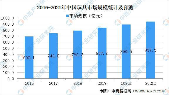 b体育官网2021年中国玩具行业市场现状及发展趋势预测分析(图1)