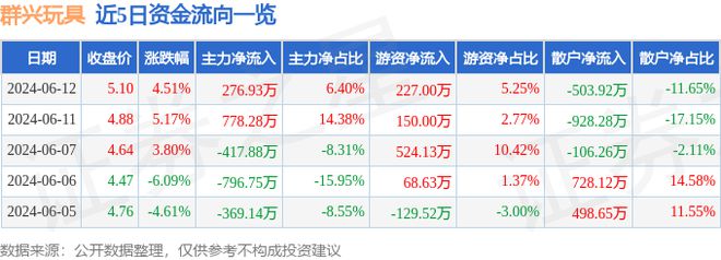 b体育官网群兴玩具（002575）6月12日主力资金净买入27693万元(图1)