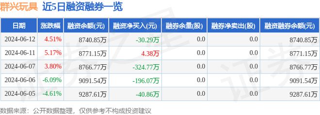 b体育官网群兴玩具（002575）6月12日主力资金净买入27693万元(图2)