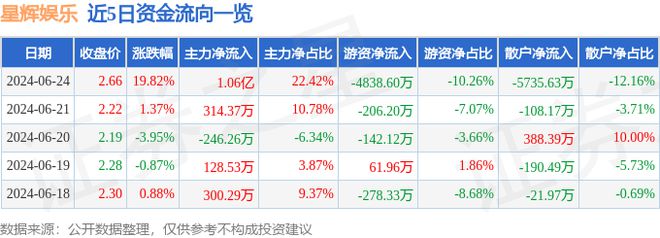 b体育官网6月24日星辉娱乐涨停分析：玩具头盔动漫概念热股(图1)