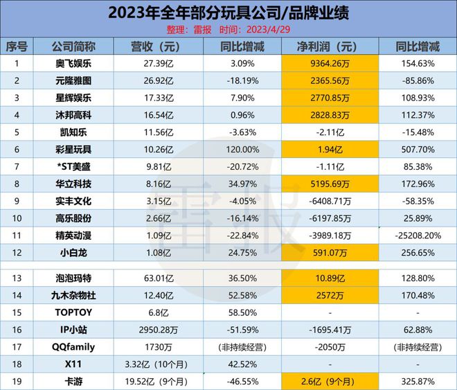 b体育官网19家玩具公司一年赚15亿泡泡玛特一家占10亿(图1)