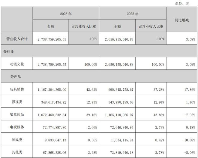 b体育官网19家玩具公司一年赚15亿泡泡玛特一家占10亿(图4)