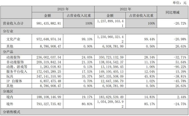 b体育官网19家玩具公司一年赚15亿泡泡玛特一家占10亿(图17)