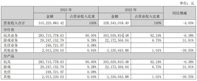 b体育官网19家玩具公司一年赚15亿泡泡玛特一家占10亿(图19)