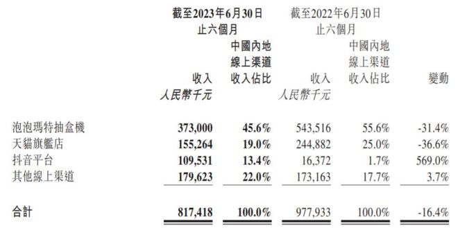 b体育官网19家玩具公司一年赚15亿泡泡玛特一家占10亿(图27)