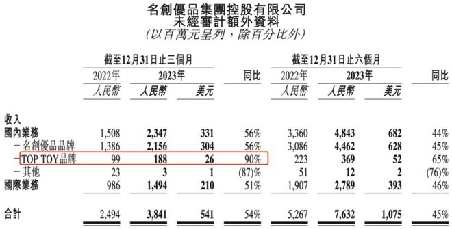 b体育官网19家玩具公司一年赚15亿泡泡玛特一家占10亿(图30)