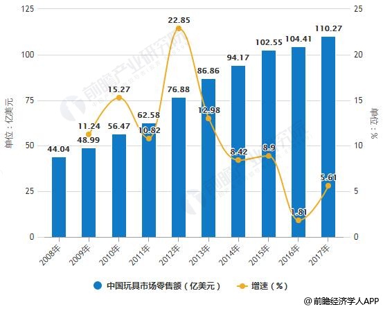 b体育官网2019年中国玩具行业市场现状及发展趋势分析 融合动漫、网游及AI技术(图1)