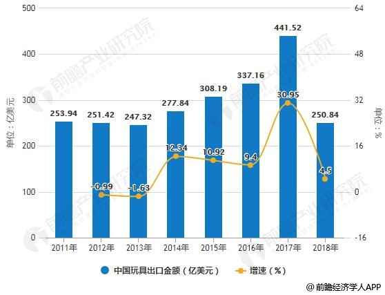 b体育官网2019年中国玩具行业市场现状及发展趋势分析 融合动漫、网游及AI技术(图2)