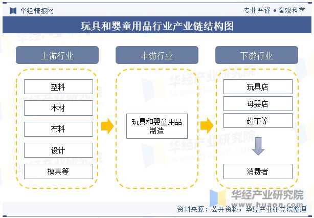 b体育官网中国玩具和婴童用品行业现状及发展趋势分析高科技玩具为行业带来更多的创新(图3)