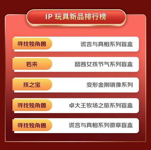 b体育官网京东发布Z世代玩具消费报告：盲盒品牌“一超多强”双十一IP潮玩成交额增(图1)