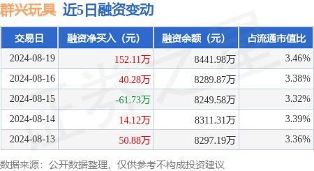 b体育官网群兴玩具：8月19日融资买入19796万元融资融券余额844198万元(图1)