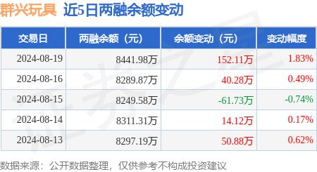 b体育官网群兴玩具：8月19日融资买入19796万元融资融券余额844198万元(图2)