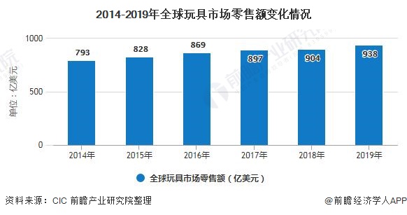 b体育官网2020年全球玩具行业市场现状及发展趋势分析 科技发展带动智能玩具市场(图1)