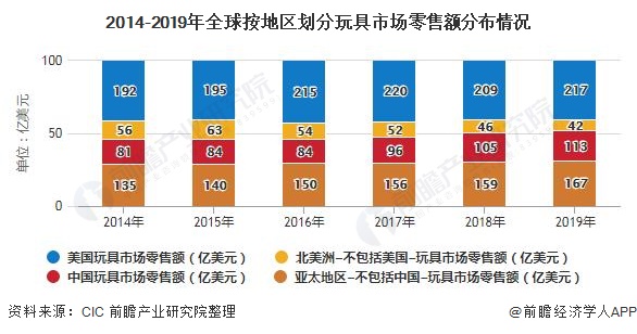 b体育官网2020年全球玩具行业市场现状及发展趋势分析 科技发展带动智能玩具市场(图2)