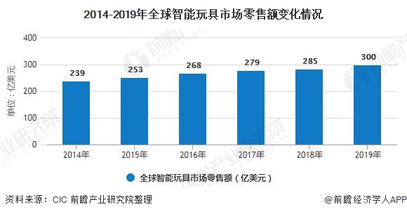 b体育官网2020年全球玩具行业市场现状及发展趋势分析 科技发展带动智能玩具市场(图3)