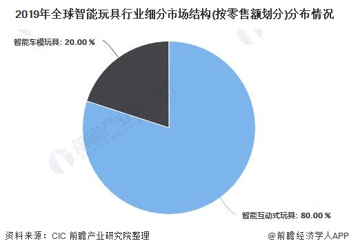 b体育官网2020年全球玩具行业市场现状及发展趋势分析 科技发展带动智能玩具市场(图4)