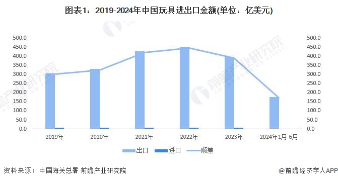 b体育官网2024年中国玩具行业进出口情况分析 玩具行业处于贸易顺差状态、政策推(图1)