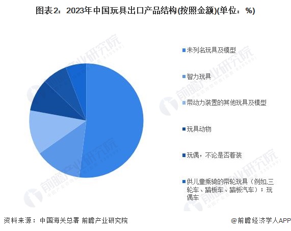 b体育官网2024年中国玩具行业进出口情况分析 玩具行业处于贸易顺差状态、政策推(图2)