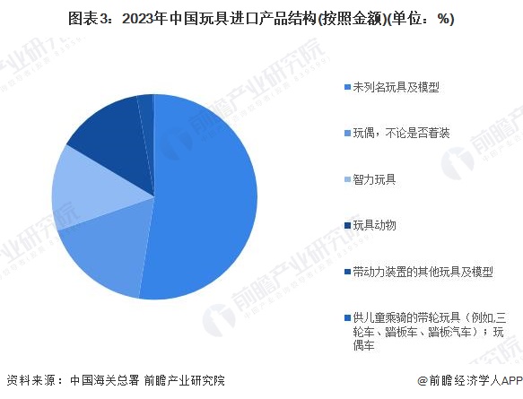 b体育官网2024年中国玩具行业进出口情况分析 玩具行业处于贸易顺差状态、政策推(图3)