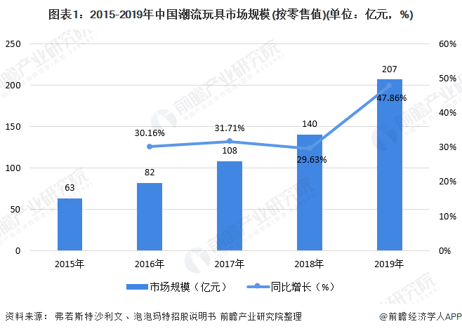 b体育官网2020年中国潮流玩具市场现状与竞争格局分析 盲盒中国潮玩排名第一(图1)