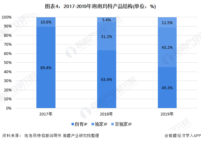 b体育官网2020年中国潮流玩具市场现状与竞争格局分析 盲盒中国潮玩排名第一(图4)