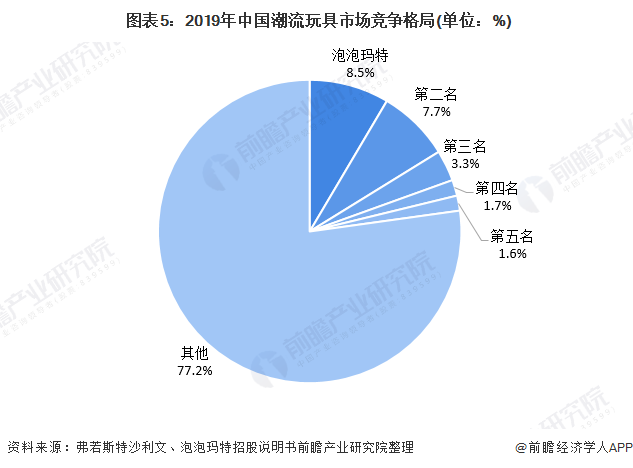 b体育官网2020年中国潮流玩具市场现状与竞争格局分析 盲盒中国潮玩排名第一(图5)