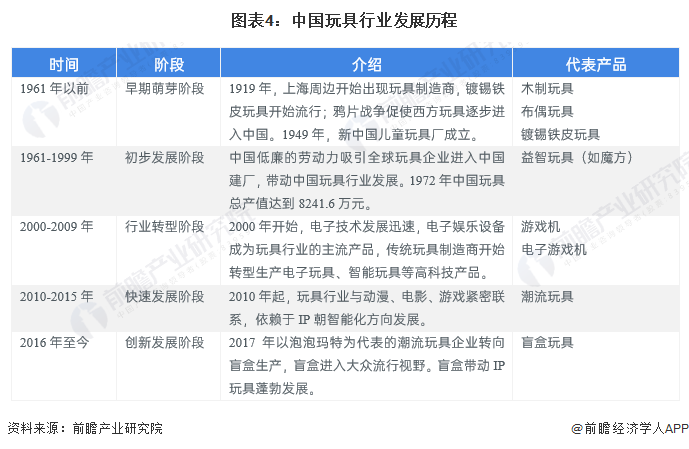 b体育官网预见2024：2024年中国玩具行业市场规模、竞争格局及发展前景分析(图4)