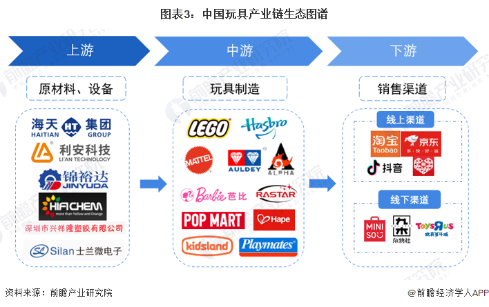 b体育官网预见2024：2024年中国玩具行业市场规模、竞争格局及发展前景分析(图3)