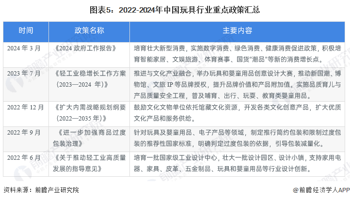 b体育官网预见2024：2024年中国玩具行业市场规模、竞争格局及发展前景分析(图5)