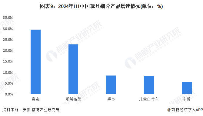 b体育官网预见2024：2024年中国玩具行业市场规模、竞争格局及发展前景分析(图9)