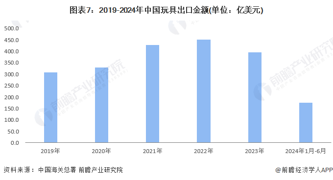 b体育官网预见2024：2024年中国玩具行业市场规模、竞争格局及发展前景分析(图7)