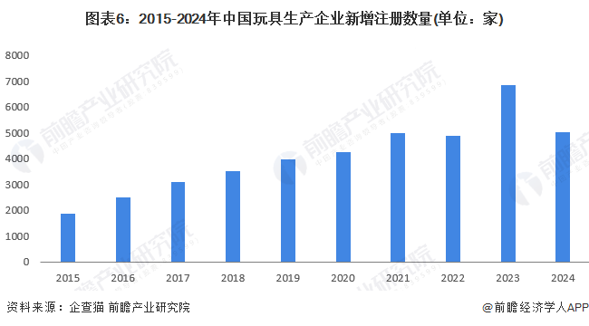 b体育官网预见2024：2024年中国玩具行业市场规模、竞争格局及发展前景分析(图6)