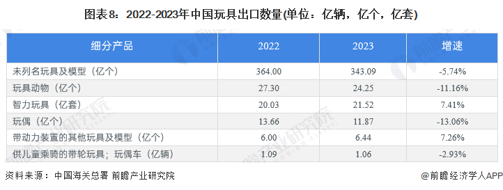 b体育官网预见2024：2024年中国玩具行业市场规模、竞争格局及发展前景分析(图8)